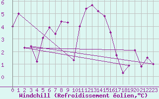 Courbe du refroidissement olien pour Neuchatel (Sw)