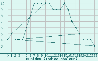 Courbe de l'humidex pour Sivas