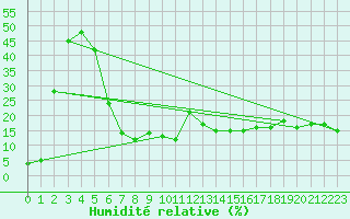 Courbe de l'humidit relative pour Tarcu Mountain