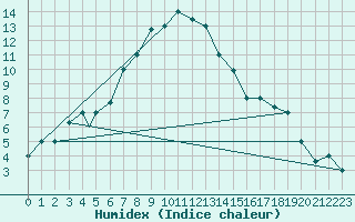 Courbe de l'humidex pour Elazig