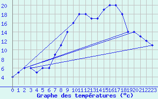 Courbe de tempratures pour Monte Malanotte