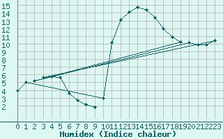 Courbe de l'humidex pour Muret (31)