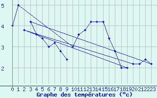 Courbe de tempratures pour Torino / Bric Della Croce