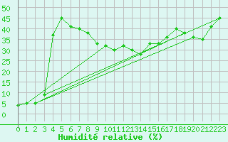 Courbe de l'humidit relative pour Jungfraujoch (Sw)