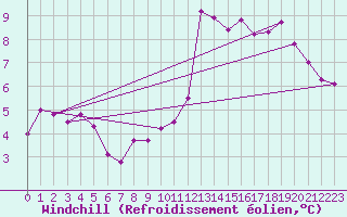 Courbe du refroidissement olien pour Chatelus-Malvaleix (23)