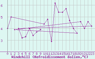 Courbe du refroidissement olien pour Ploudalmezeau (29)
