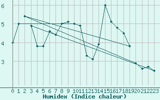 Courbe de l'humidex pour Pitztaler Gletscher