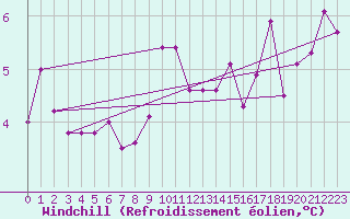 Courbe du refroidissement olien pour Vaeroy Heliport