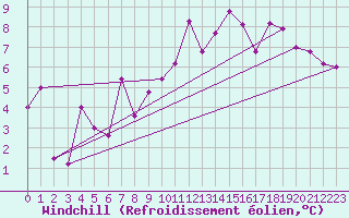Courbe du refroidissement olien pour Warcop Range