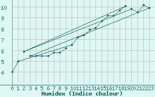 Courbe de l'humidex pour Abed