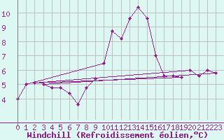 Courbe du refroidissement olien pour Loznica
