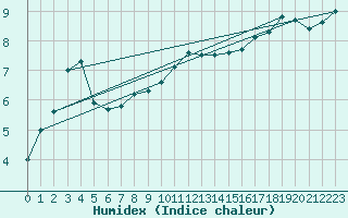 Courbe de l'humidex pour Mathod