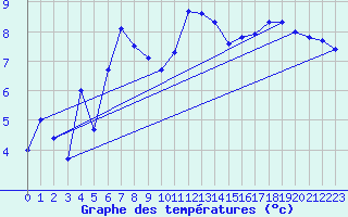 Courbe de tempratures pour La Dle (Sw)