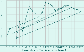 Courbe de l'humidex pour La Dle (Sw)