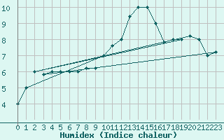 Courbe de l'humidex pour Torino / Bric Della Croce