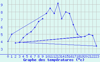 Courbe de tempratures pour Leutkirch-Herlazhofen