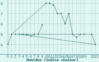 Courbe de l'humidex pour Jendouba