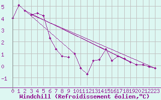 Courbe du refroidissement olien pour Millau (12)