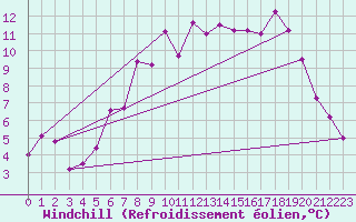 Courbe du refroidissement olien pour Dundrennan