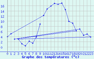 Courbe de tempratures pour Andeer