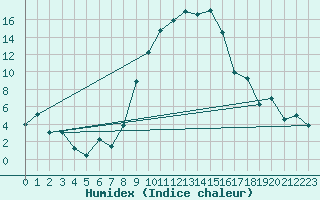 Courbe de l'humidex pour Andeer