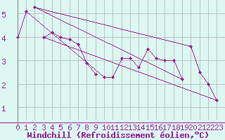 Courbe du refroidissement olien pour Dunkerque (59)