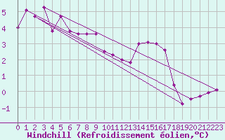 Courbe du refroidissement olien pour Leign-les-Bois (86)