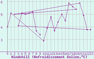 Courbe du refroidissement olien pour Strasbourg (67)