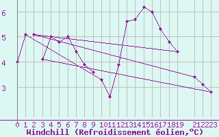 Courbe du refroidissement olien pour Charleroi (Be)