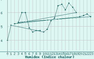 Courbe de l'humidex pour Roellbach