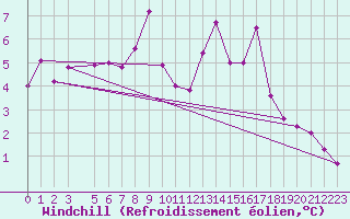 Courbe du refroidissement olien pour Cervera de Pisuerga
