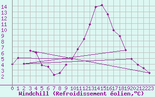 Courbe du refroidissement olien pour La Beaume (05)