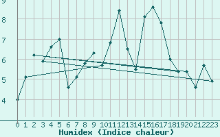 Courbe de l'humidex pour Nyhamn