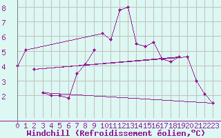 Courbe du refroidissement olien pour Sion (Sw)