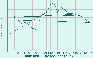 Courbe de l'humidex pour Meppen