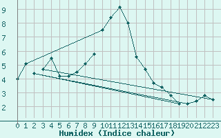 Courbe de l'humidex pour Chur-Ems