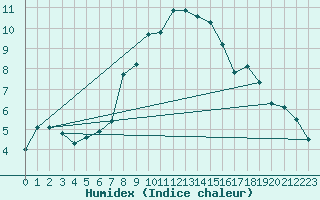 Courbe de l'humidex pour Kleve