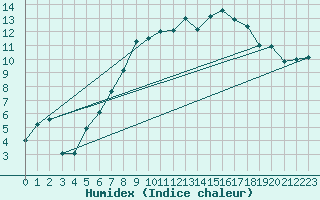 Courbe de l'humidex pour Tain Range