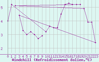 Courbe du refroidissement olien pour Connerr (72)