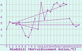 Courbe du refroidissement olien pour Gijon