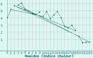 Courbe de l'humidex pour Saint-Arnoult (60)