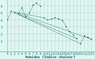 Courbe de l'humidex pour Moenichkirchen