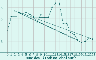 Courbe de l'humidex pour Prabichl