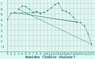 Courbe de l'humidex pour Visp