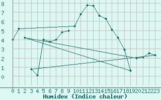 Courbe de l'humidex pour Vest-Torpa Ii