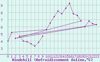 Courbe du refroidissement olien pour Lough Fea
