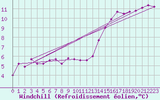 Courbe du refroidissement olien pour Baye (51)