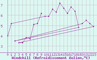 Courbe du refroidissement olien pour Crosby