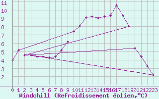 Courbe du refroidissement olien pour La Foux d