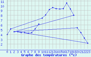 Courbe de tempratures pour La Foux d